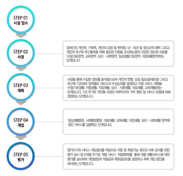 재활서비스 체계도